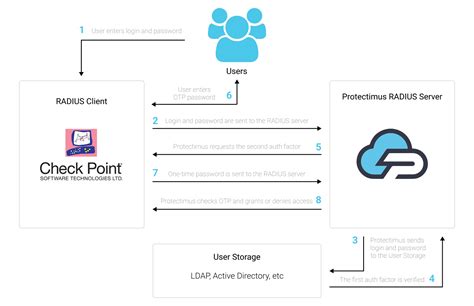 checkpoint vpn authentication page